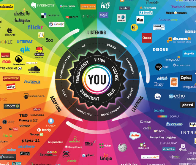 Brian Solis' Conversation Prism visualizes the major social media channels