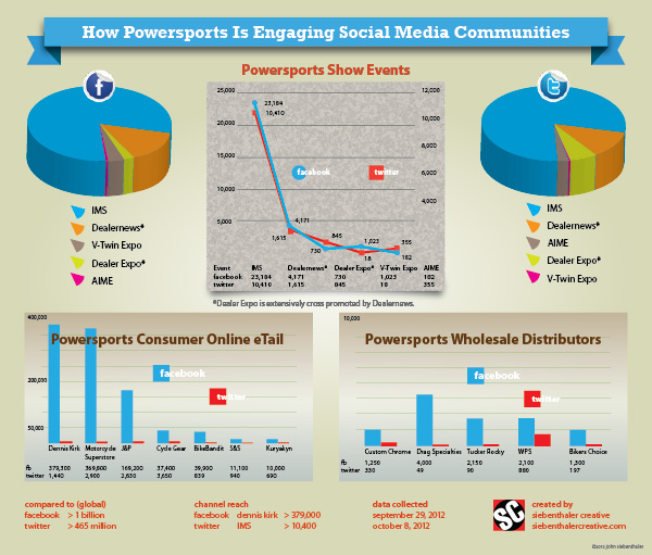 Powersports has room for improvement in social media